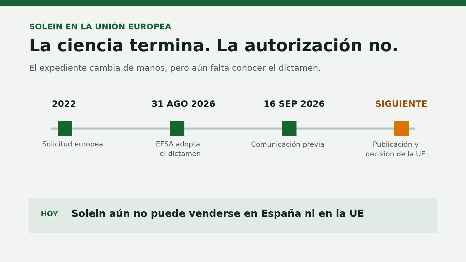 EFSA termina de evaluar Solein y pasa el expediente a Bruselas